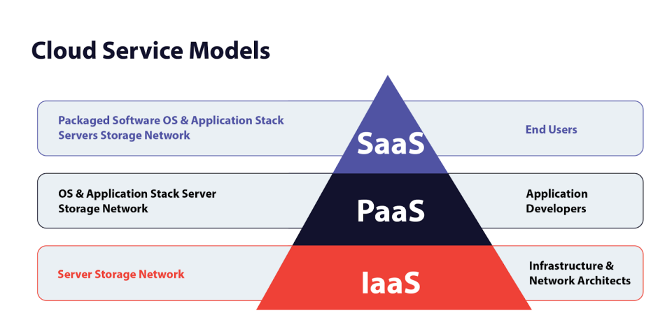 Cloud Service Models