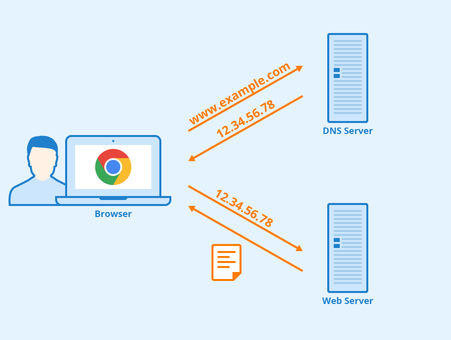 How the Web Works Diagram