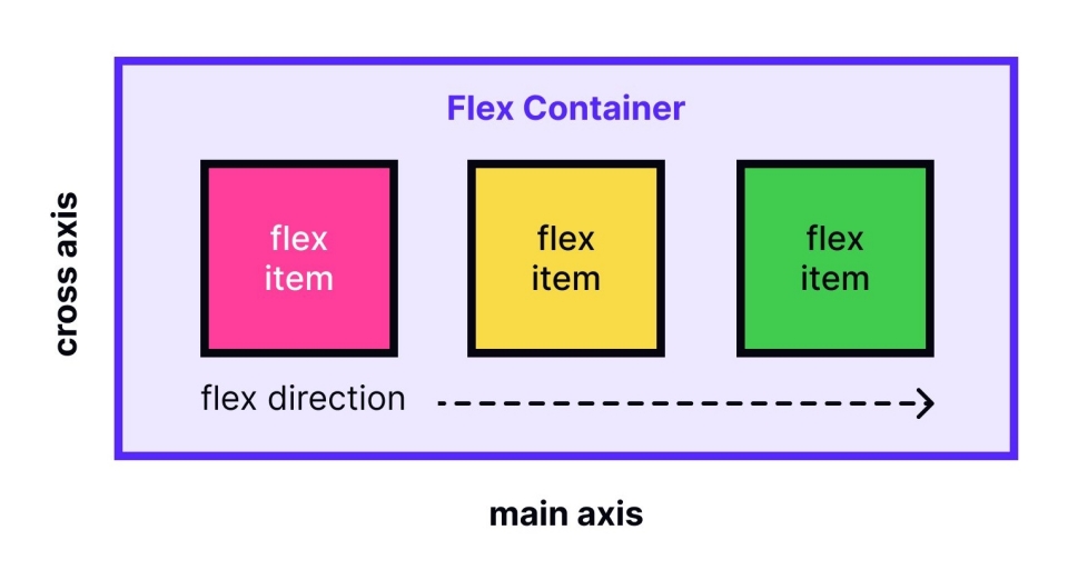 Flex Container Diagram