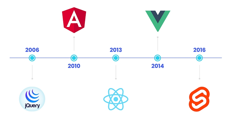 Diagram showing evolution Frontend Frameworks