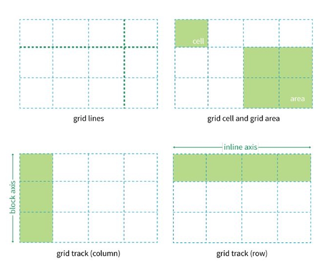 CSS Grid Terminology Diagram