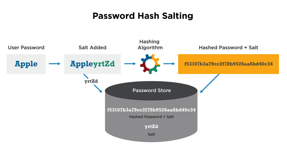 Password Hashing with Salt