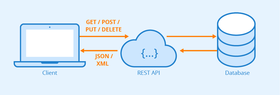 RESTful API Concept