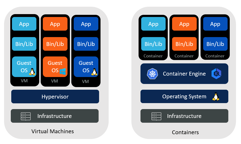 Containers vs. Virtual Machines