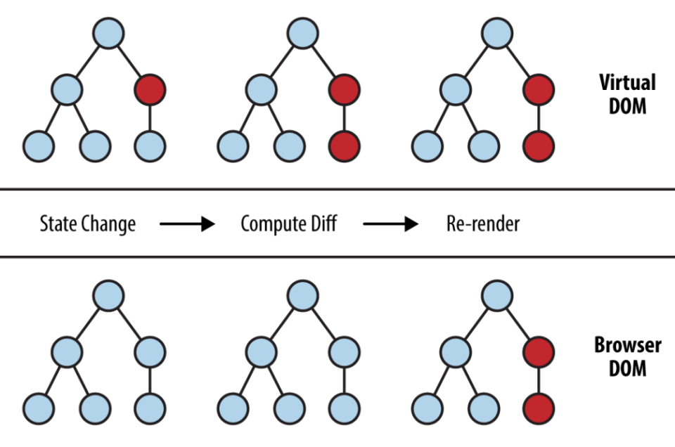 Diagram illustrating React's Virtual DOM process: State Change -> Virtual DOM Update -> Diffing -> Real DOM Update