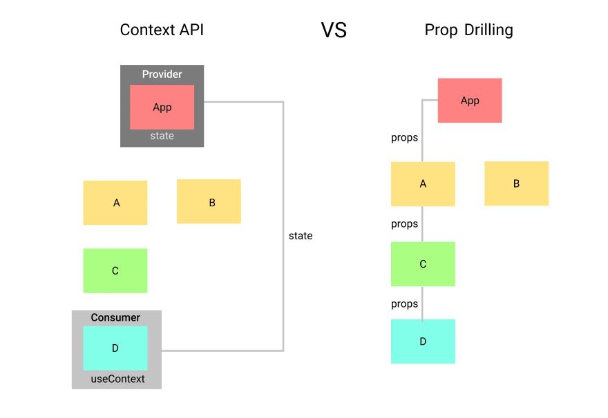 React Context API vs Prop Drilling