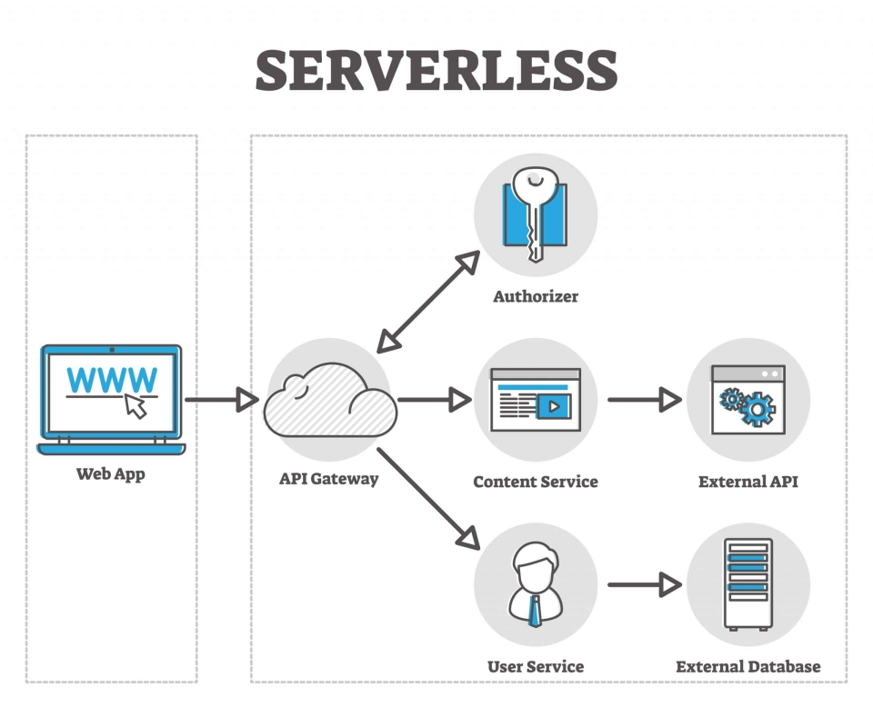 Serverless Concept