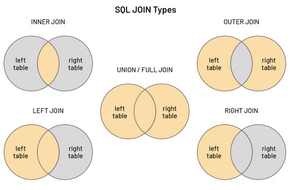 SQL JOIN Types