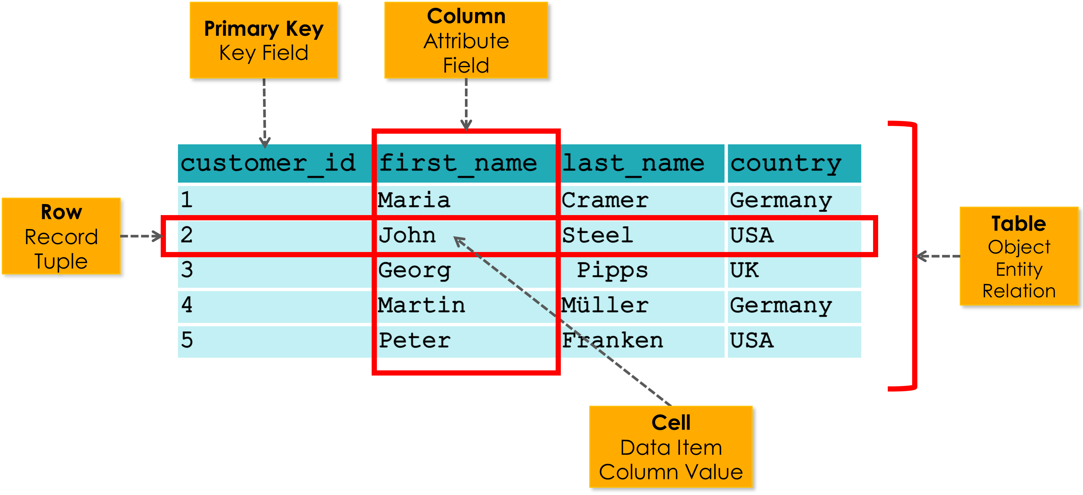 SQL Table Structure